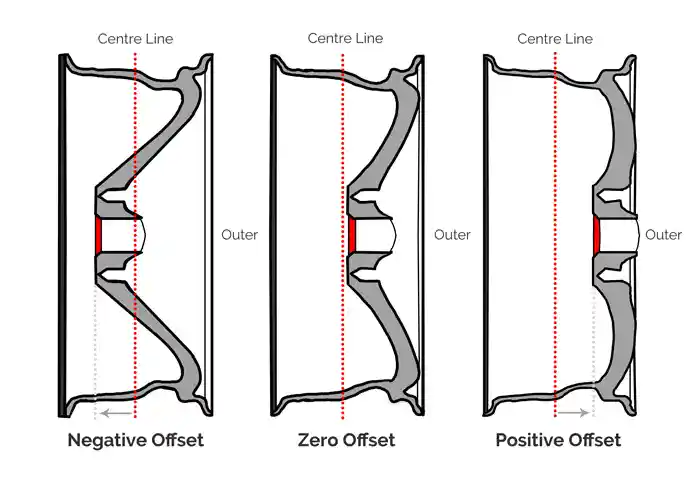 Изместване или Офсет (ET) на Алуминиеви Джанти